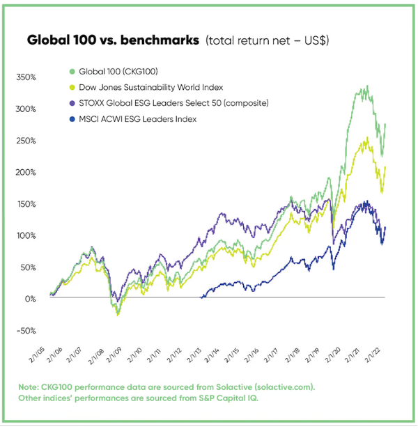 글로벌 100 지수와 벤치마크지수 수익률 추이. 코퍼레이트 나이츠. 
