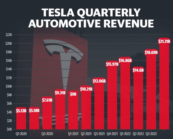 테슬라 분기별 자동차 부문 매출 추이. 출처=야후파이낸스