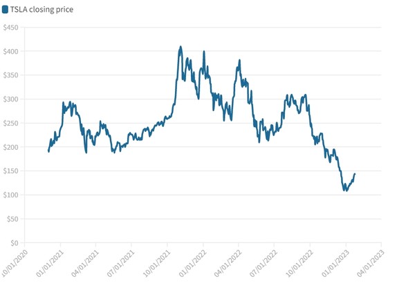 테슬라 주가 추이. 출처=USA투데이