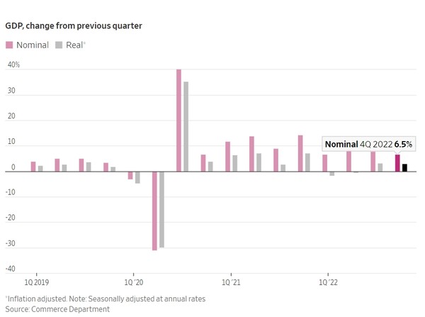 미국 국내총생산(GDP) 증가율 추이(전 분기 대비) 출처=월스트리트저널