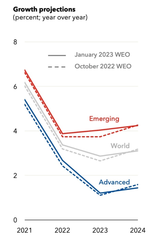 국제통화기금이 추정한 2023~2024년 전 세계 경제 성장률 추이. 빨간 선은 이머징 국가, 흐린 회색선은 전 세계 평균, 푸른 줄은 선진국 경제 추이를 나타낸다. 출처=IMF WEO