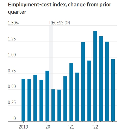 미국의 고용비용지수(ECI) 추이. 출처=미 노동부