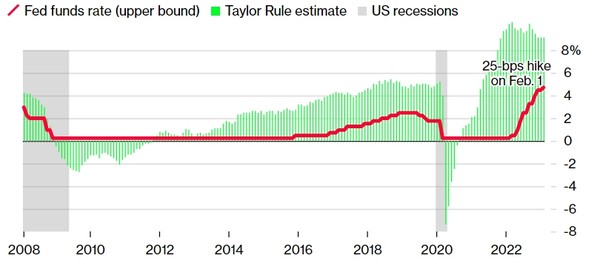 미국 기준금리(연방기금금리) 추이(빨간선)