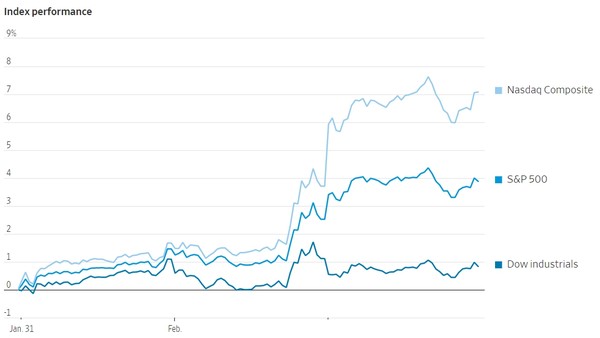 뉴욕증시 추이. 출처=팩트셋
