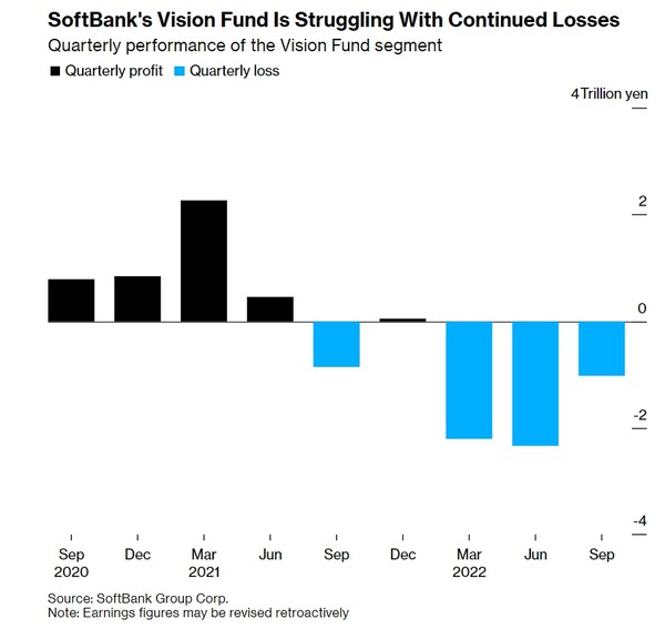 소프트뱅크 비전펀드 분기 실적 추이. 출처=블룸버그