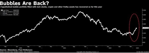 블룸버그가 기술주, 가상자산 등 위험자산 포트폴리오를 만들어 측정한 버블 지수 추이. 출처=블룸버그