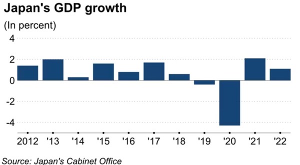 일본 국내총생산(GDP) 증가율 추이. 출처=일본 내각부