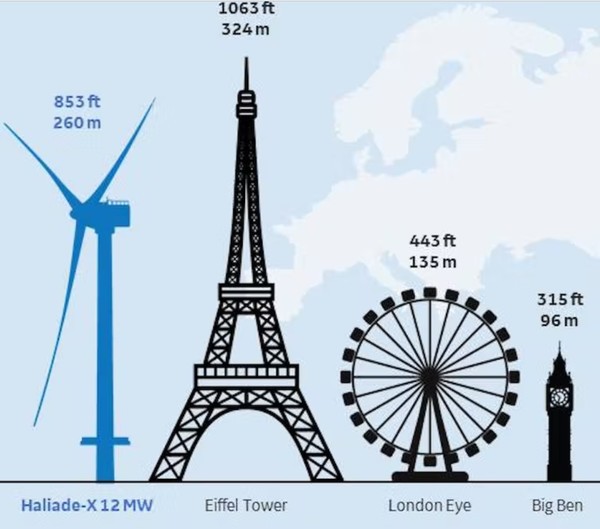  * 베스타스의 이번 풍력 터빈 높이는 280미터에 달한다. 
