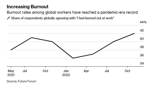 전 세계 근로자들이 "나는 번아웃됐다고 느낀다"고 답한 경우가 점차 늘어나고 있다. 출처=퓨처포럼