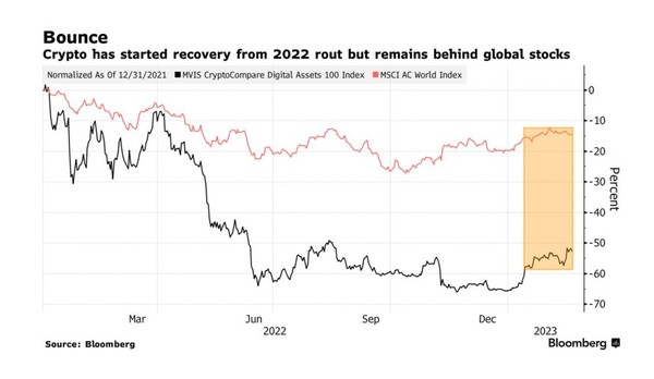 검은 선이 MVIS CryptoCompare 지수 추이. 출처=블룸버그
