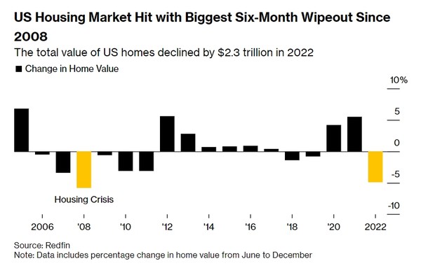 2006년 이후 주택시장 가치의 분기별 추이. 출처=레드핀/블룸버그