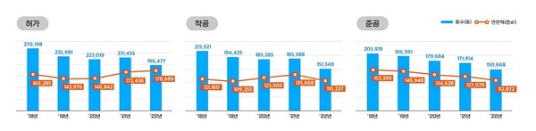 건축물 인허가 추이 현황