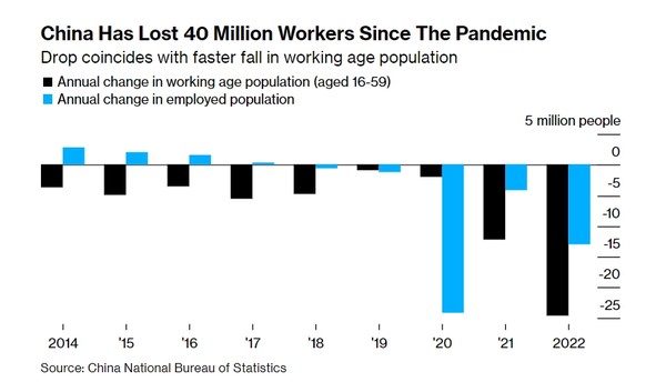 중국의 근로자수가 지난 3년간 4100여만명 줄었다. 검은색 그래프는 노동인구(16~59세) 연간 추이, 파란색 그래프는 고용된 인력의 연간 추이. 출처=중국통계청/블룸버그
