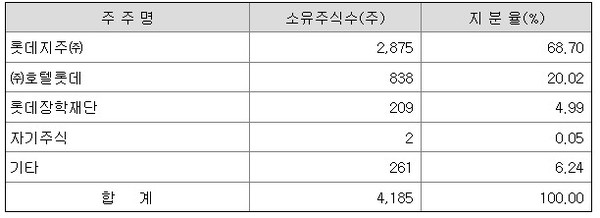  * 대홍기획의 주주구성