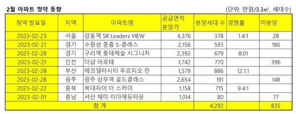 2월 아파트 청약 동향(출처 : 하나증권 레포트)