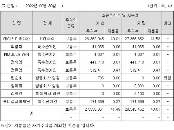 * HDC현대산업개발의 주요 주주구성 