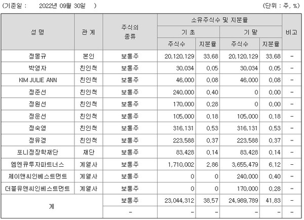  * 지주사 HDC 주요주주구성 현황.