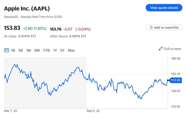 애플 주가 추이. 출처=야후 파이낸스