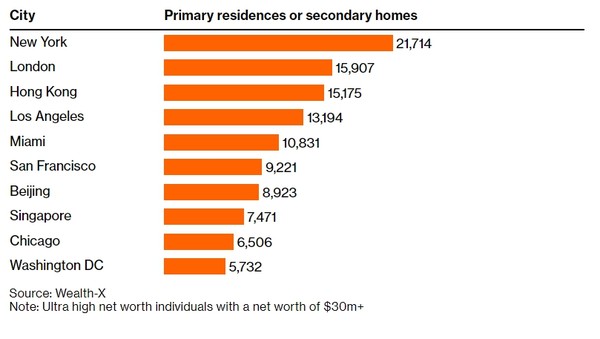 전 세계적으로 슈퍼리치들이 많이 살고 있는 곳 순위. 출처=블룸버그