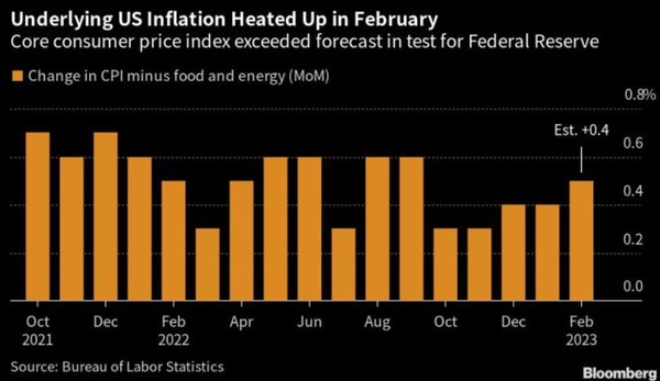 미국의 소비자물가지수(CPI) 추이. 출처=블룸버그