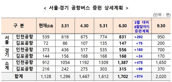 서울·경기 공항버스 증편 상세 계획(자료. 국토교통부)