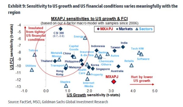 아태 지역의 미국 금융 및 경제 상황 민감도를 수치화한 것. 출처=블룸버그
