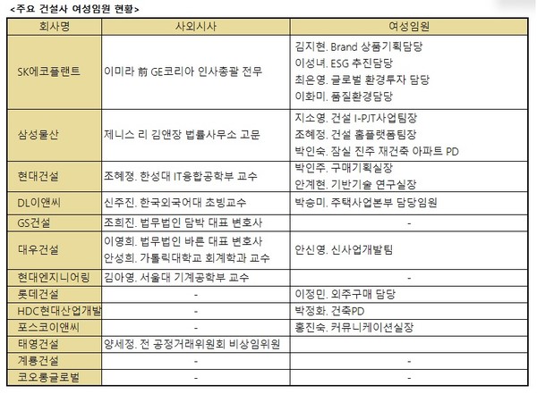 주요건설사 여성임원 현황(출처:금융감독원)