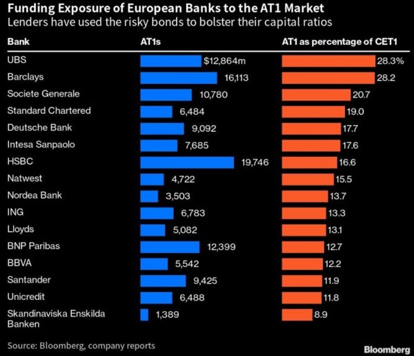 유럽 대형은행들의 코코본드 발행규모(파란색 그래프) 및 보통주자본 대비 코코본드 비중. 출처=블룸버그