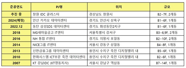 (주)한화 건설부문의 주요 데이터센터 실적