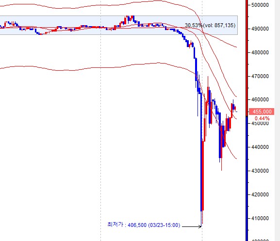 에코프로 23일 주가 흐름. 급등락세를 연출했다. 