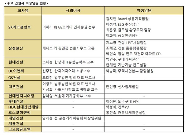 주요 건설사 여성 임원 현황
