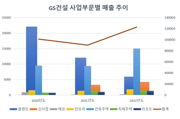 GS건설 사업부문별 매출 추이(출처: 금융감독원)