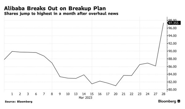알리바바 주가 추이. 출처=블룸버그