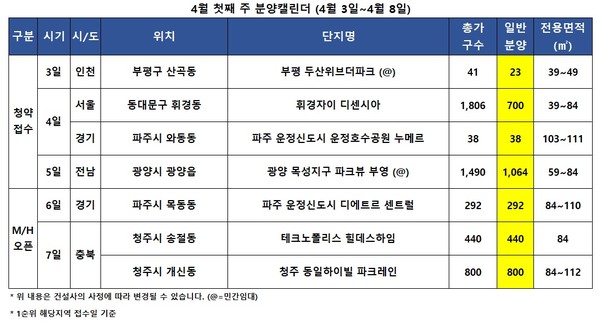 4월 1주 분양일정 (자료제공. 리얼투데이)