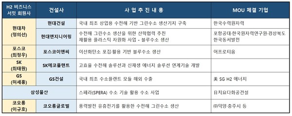 H2 비즈니스 써밋 회원사 그린수소 생산 추진 현황