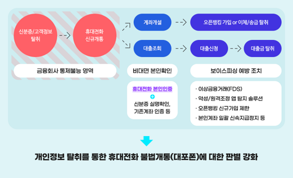  * 메신저 피싱 등 비대면 보이스피싱 범죄 경로 