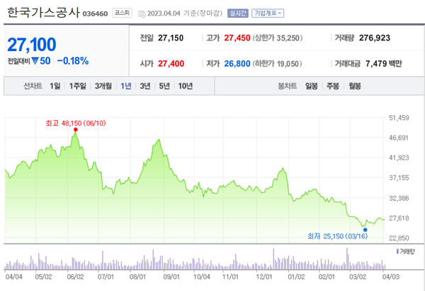 한국가스공사 주가 추이. 네이버 캡쳐