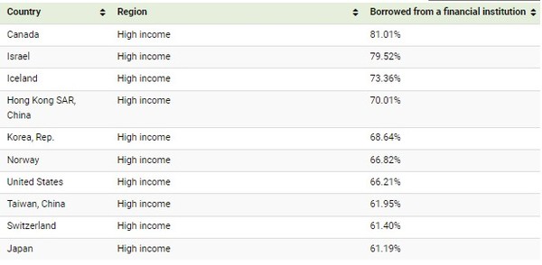  * 금융기관 대출 활용도 상위 10개국