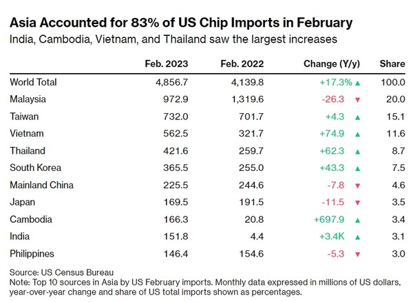 미국의 2월 반도체 수입 가운데 아시아 국가 비중이 83%를 차지했다. 출처=미 인구조사국/블룸버그