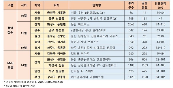 4월 2주(4월 10일 ~ 14일) 분양캘린더 (자료제공. 리얼투데이)