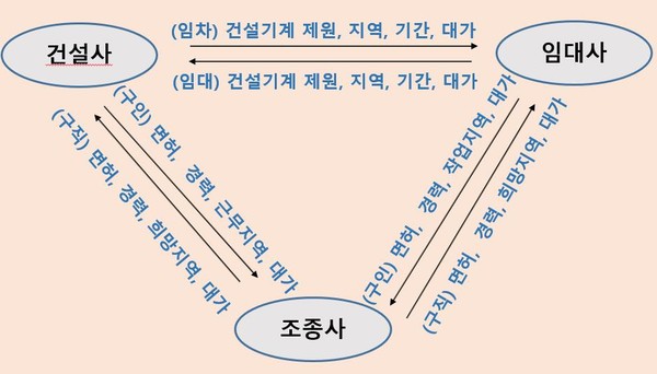 건설사·임대사·조정사 간 정보제공 활용 개념도(자료제공. 국토교통부)