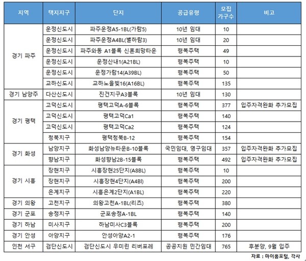 경기도 택지지구에서 4월 공급예정인 임대·행복주택 단지(자료제공.우미건설)