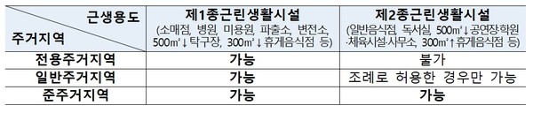 국토계획법 시행령에 따라 주거지역 내 입지 허용되는 건축물 용도.(자료출처. 국토교통부)