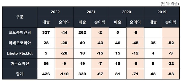 코오롱글로벌 신사업 자회사 실적 현황(자료출처. 금융감독원)