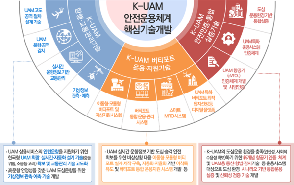 K-UAM 사업내용(자료. 국토교통부)