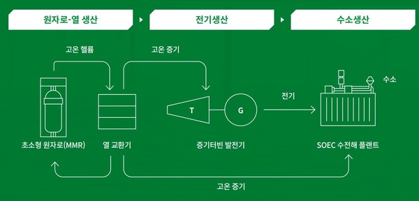 수소 마이크로 허브 기본개념 설명도(사진제공. SK에코플랜트)
