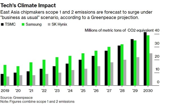 동아시아 반도체 업체들의 스코프1(scope 1), 스코프2 배출량 예상치. 검은색 그래프가 TSMC, 녹색 그래프가 삼성전자, 회색 그래프가 SK하이닉스다. 출처=그린피스/블룸버그