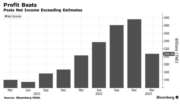 TSMC의 분기별 순익 추이. 출처=블룸버그