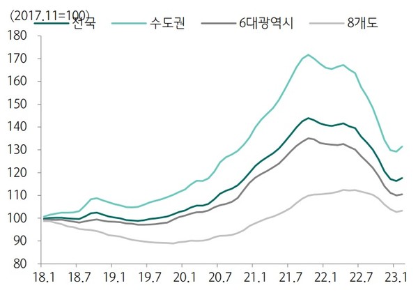 구역별 아파트 매매 실거래가격 지수 추이(자료. 한국부동산원·하나증권)