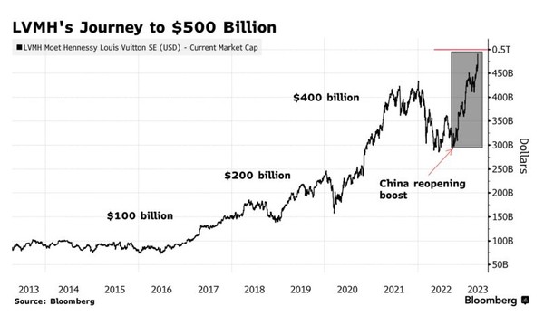 LVMH 주가 추이. 최근 시총 5000억달러를 넘었다. 출처=블룸버그